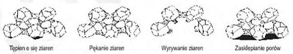 tępienie ziaren, pękanie ziaren, wyrywanie ziaren, zasklepianie porów przedstawia grafika